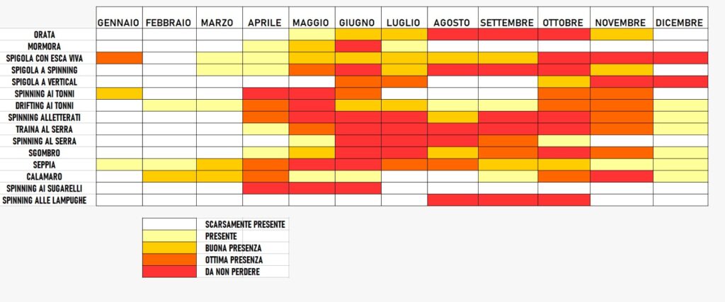 Tabella dei migliori periodi di pesca in adriatico