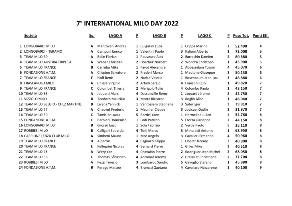 Classifica Finale International Milo Day 2022