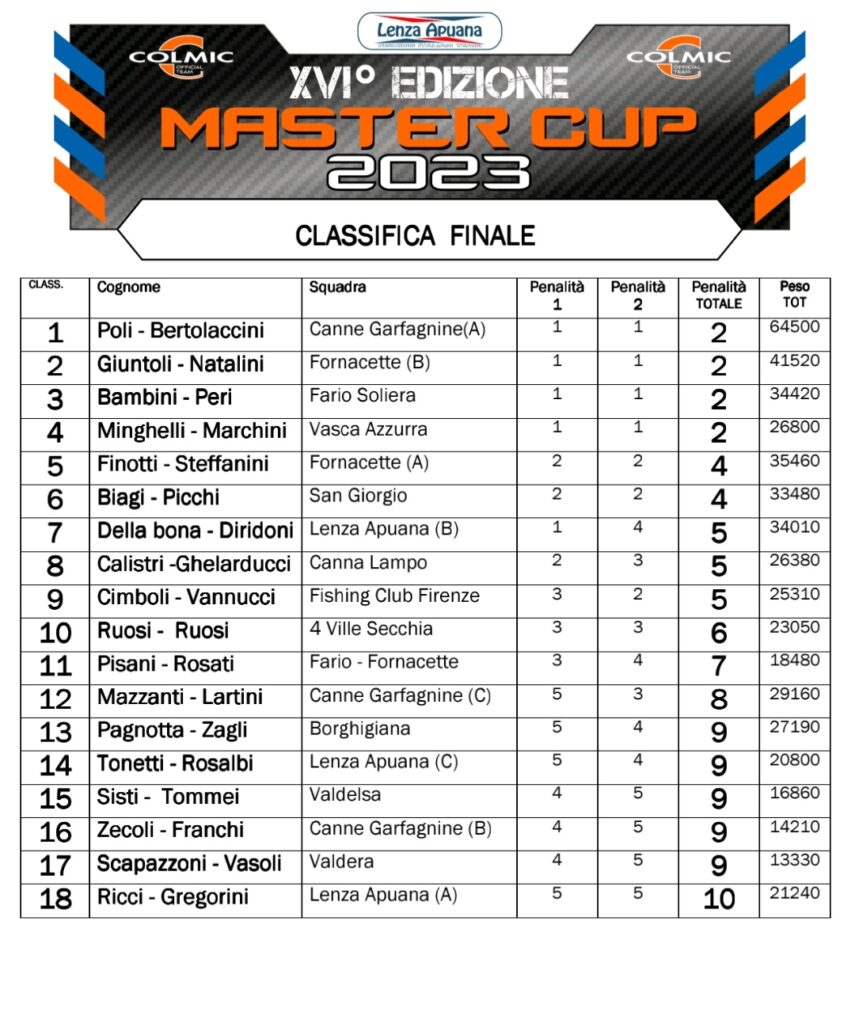 Classifica Finale Master Cup Colmic 2023