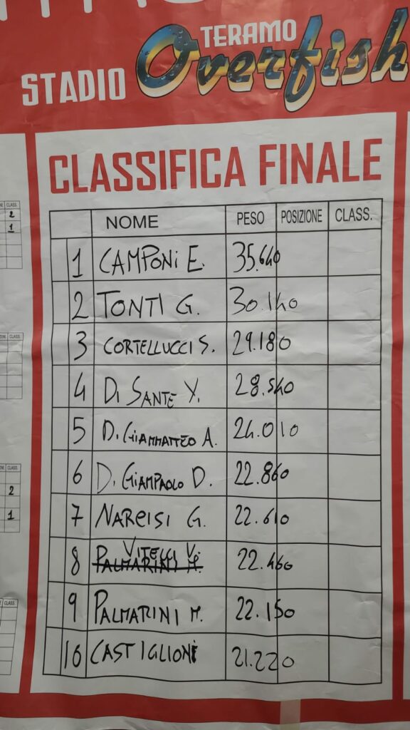Classifica Finale Milo Day Centro Italia 2023