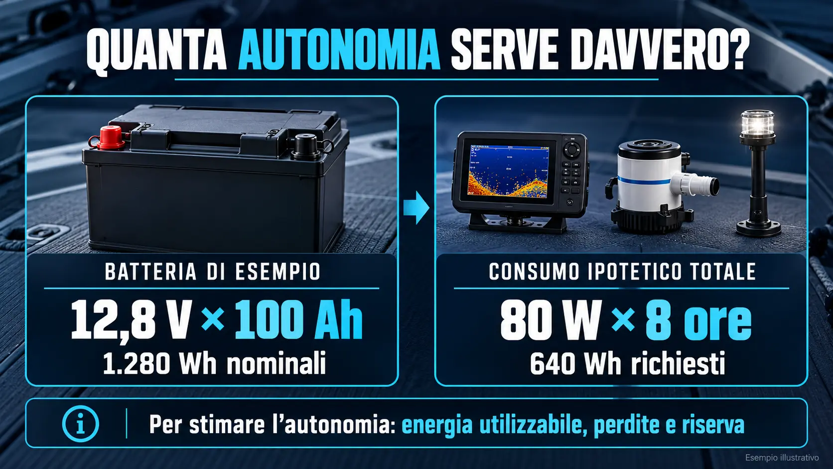Infografica con batteria da 1.280 Wh nominali e consumo ipotetico di 640 Wh, calcolato su 80 watt per 8 ore.