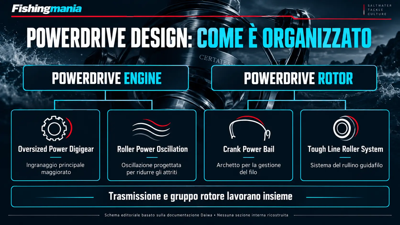 Schema del Powerdrive Design con i gruppi Powerdrive Engine e Powerdrive Rotor e le rispettive tecnologie.