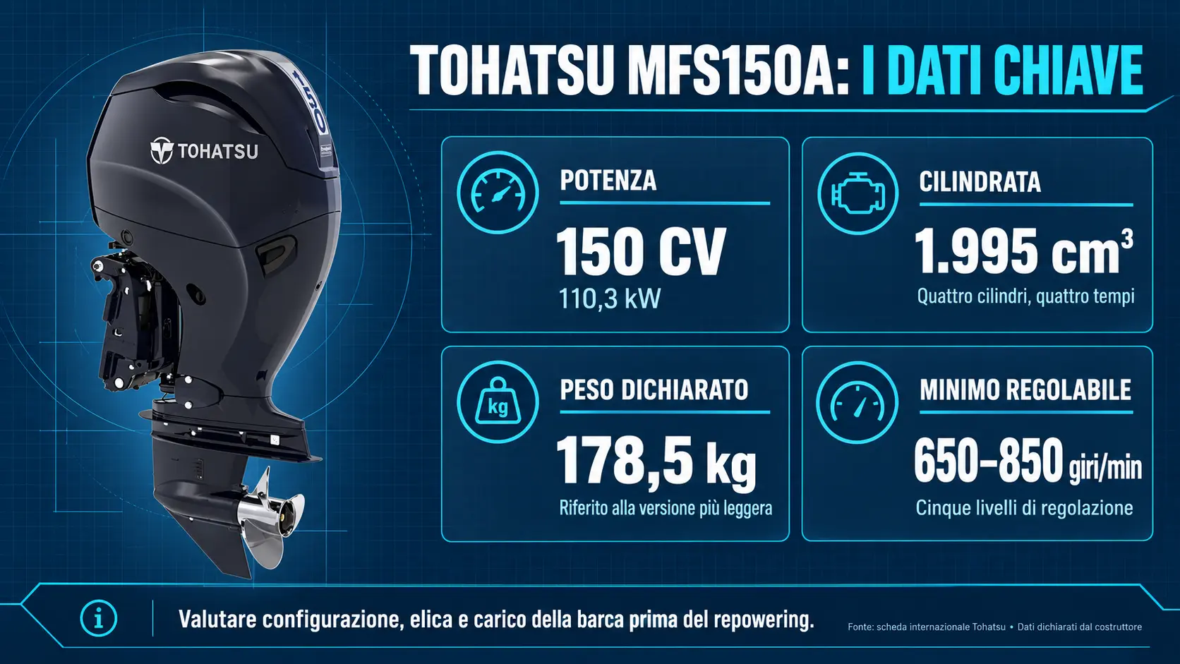 Infografica Tohatsu MFS150A: 150 CV, cilindrata di 1.995 cm³, peso da 178,5 kg e minimo regolabile da 650 a 850 giri/min.